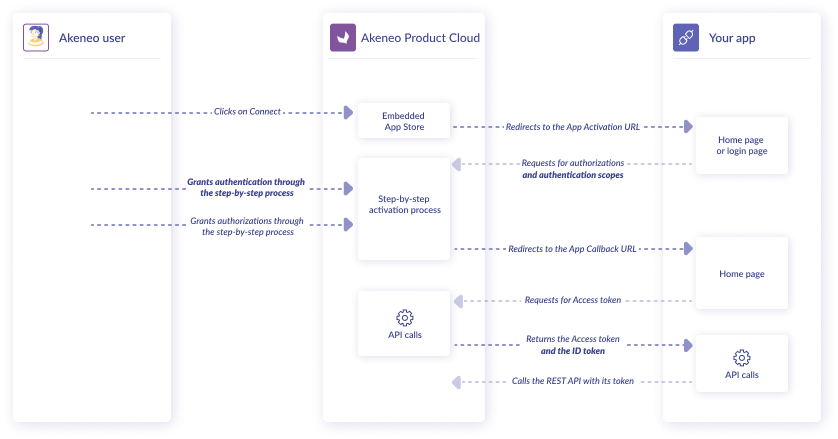 App authentication diagram